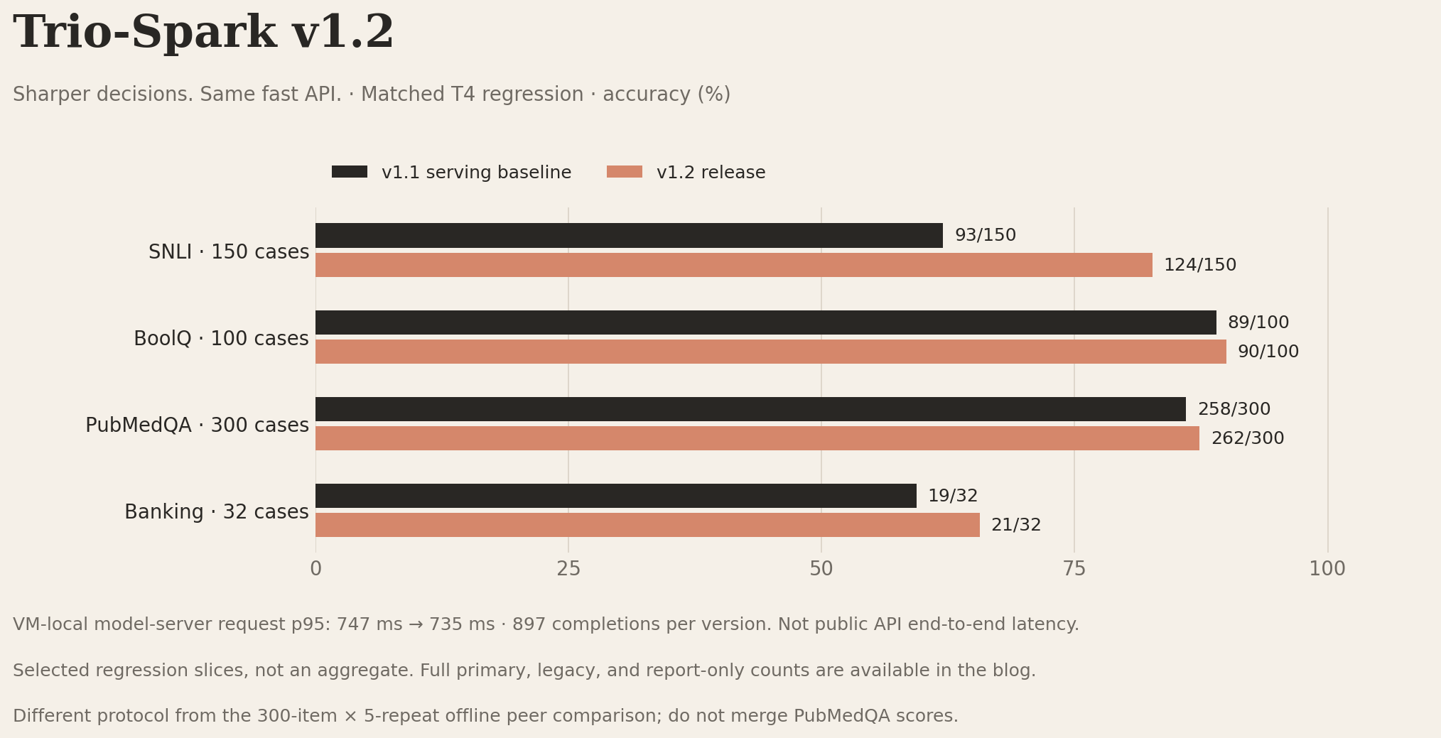 Matched T4 regression: SNLI 93 to 124 of 150; BoolQ 89 to 90 of 100; PubMedQA 258 to 262 of 300; Banking 19 to 21 of 32.