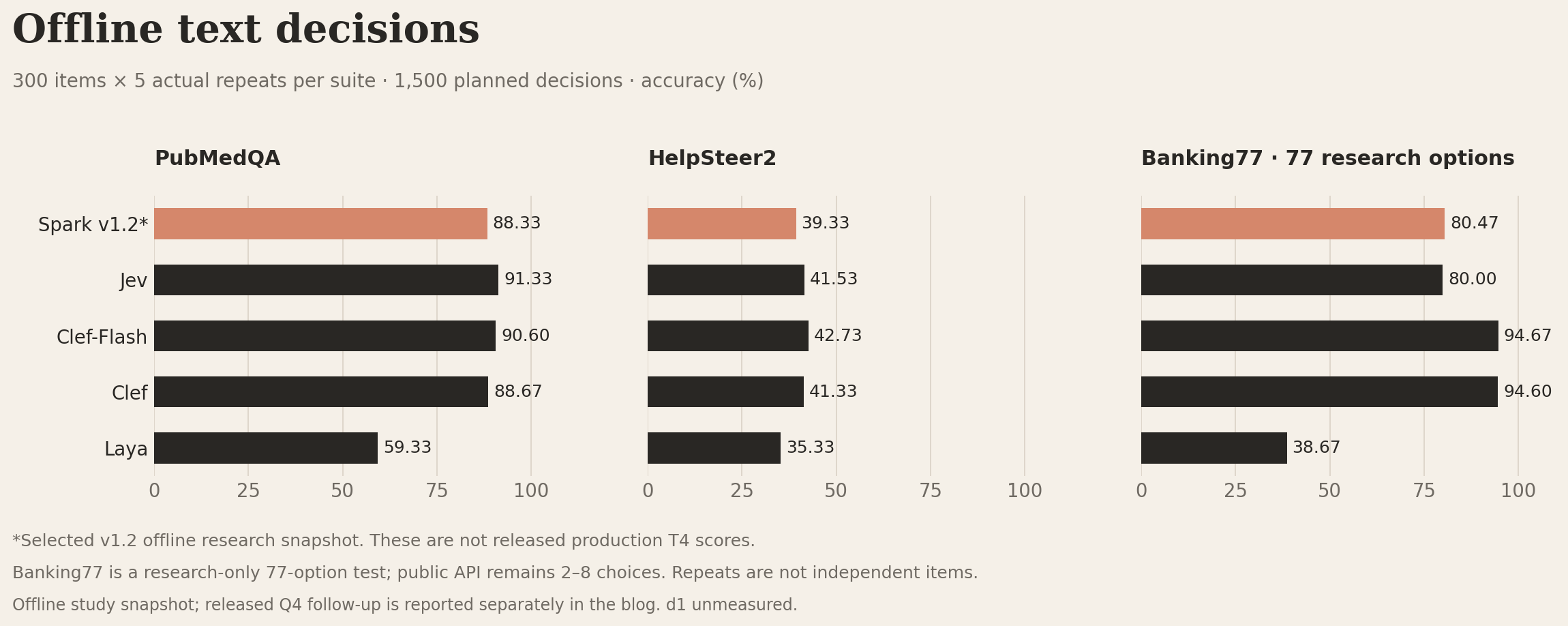 Offline research accuracy comparison across PubMedQA, HelpSteer2, and research-only 77-option Banking77. Spark v1.2 (offline) scores 88.33%, 39.33%, and 80.47%, respectively.