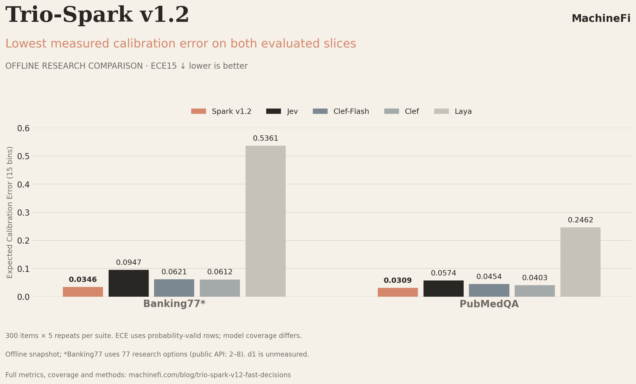 Offline ECE15, lower is better. Banking77: Spark 0.0346, Jev 0.0947, Clef-Flash 0.0621, Clef 0.0612, Laya 0.5361. PubMedQA: Spark 0.0309, Jev 0.0574, Clef-Flash 0.0454, Clef 0.0403, Laya 0.2462.