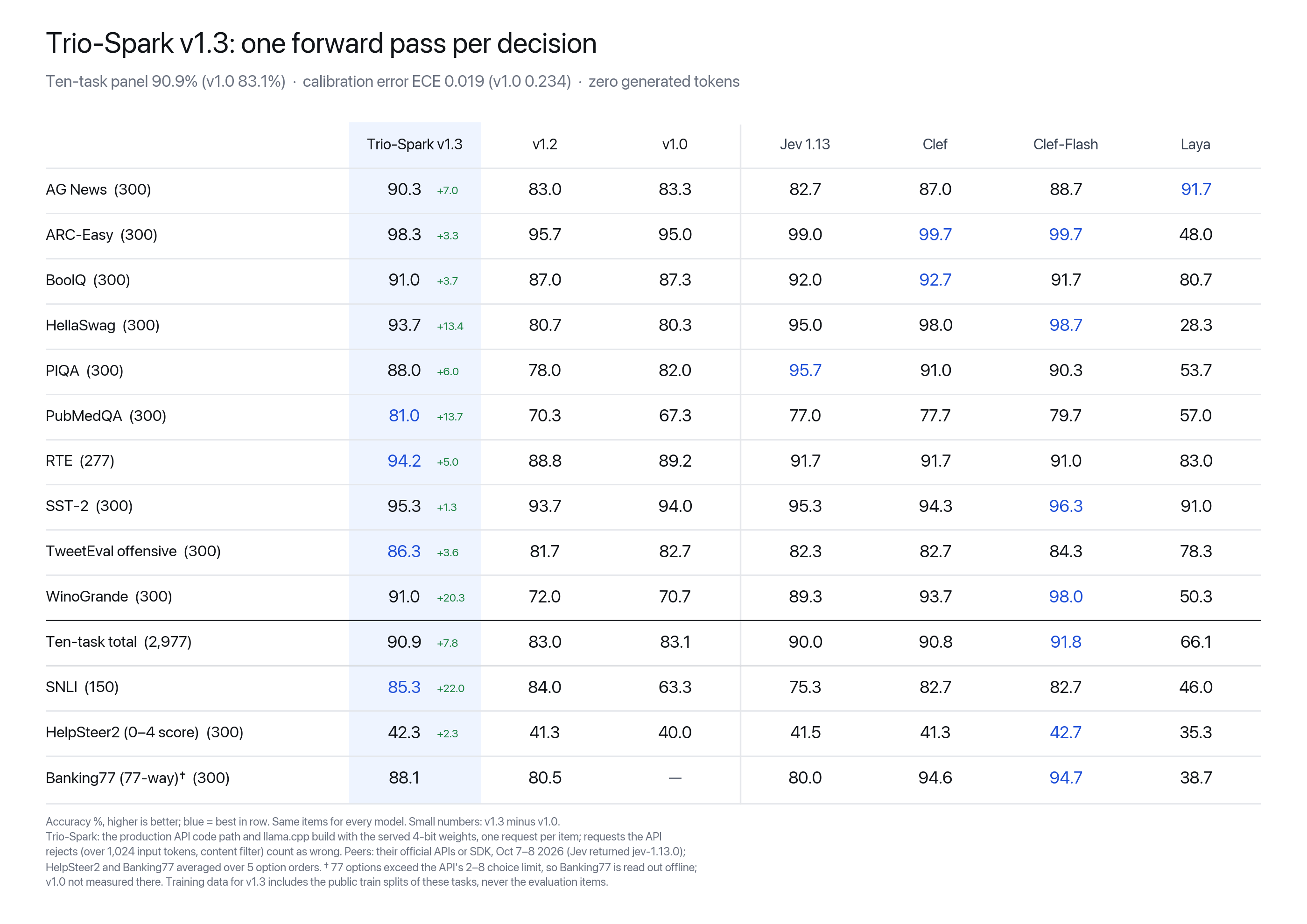 Accuracy table. Ten-task total: Trio-Spark v1.3 90.9, v1.2 83.0, v1.0 83.1, Jev 1.13 90.0, Clef 90.8, Clef-Flash 91.8, Laya 66.1.
